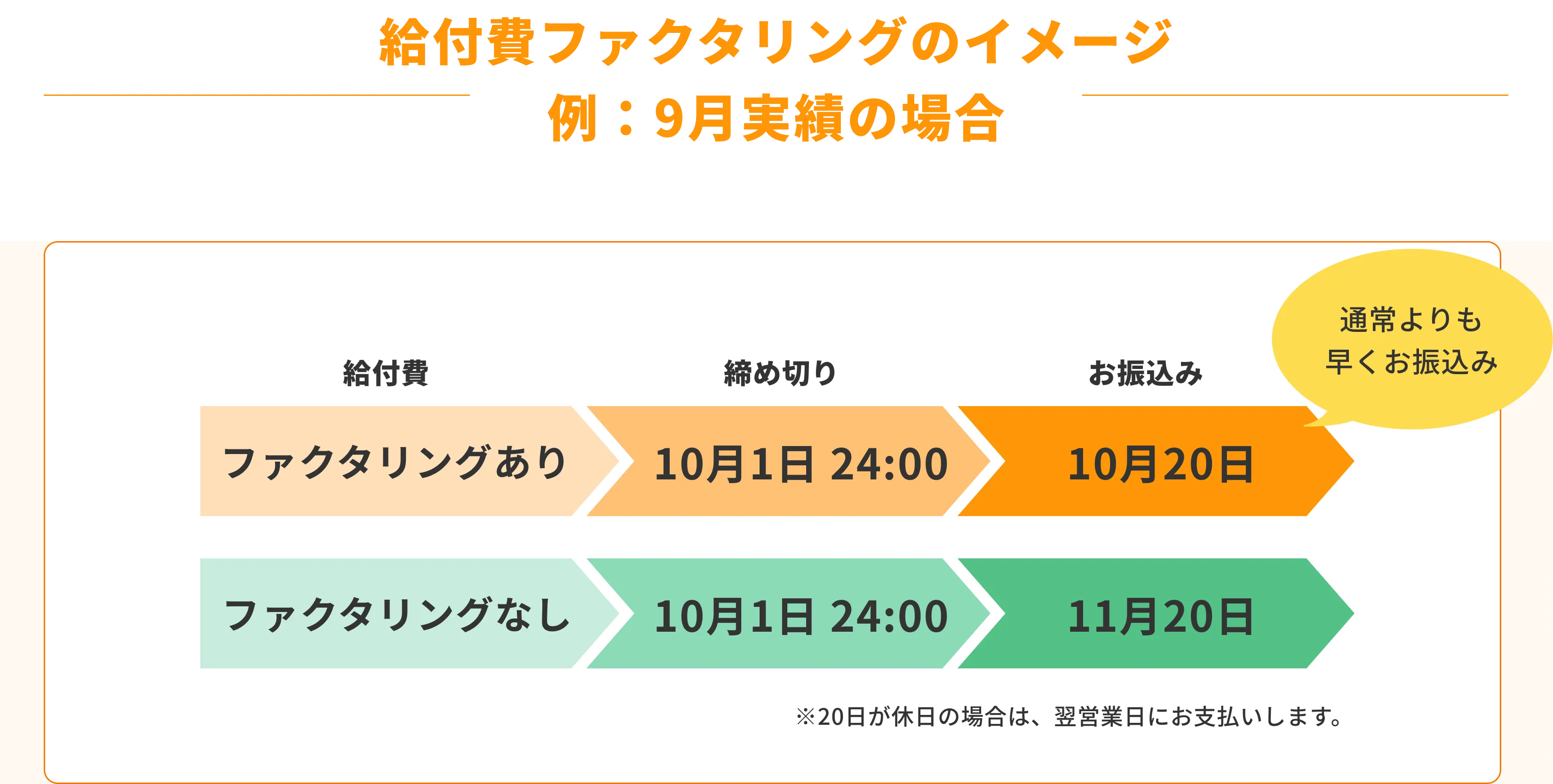 給付金ファクタリングのイメージ 例:9月実績の場合